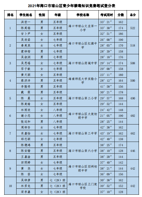 Cool18
代表队参加琼山区青少年禁毒知识竞赛荣获优秀奖